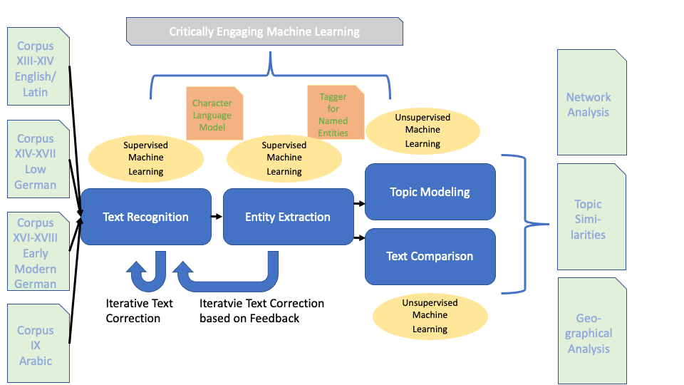 Schema of the workflow