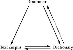 Links between the three components of gramr; the dashed line represents optional, non-automatic links.